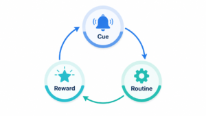 Habit loop diagram showing cue routine and reward cycle
for building weight loss behaviors and psychology