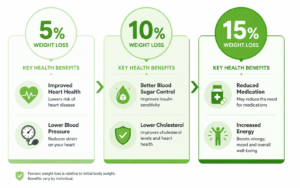 Medical infographic showing health benefits at 5% 10% and
15% body weight loss milestones for complete weight loss guide