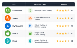 Top 5 weight loss apps comparison table showing MyFitnessPal
Cronometer Noom Lose It and Carbon Diet Coach features and ratings