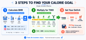 3-step process to calculate calorie deficit using BMR and TDEE for a calorie deficit diet for weight loss