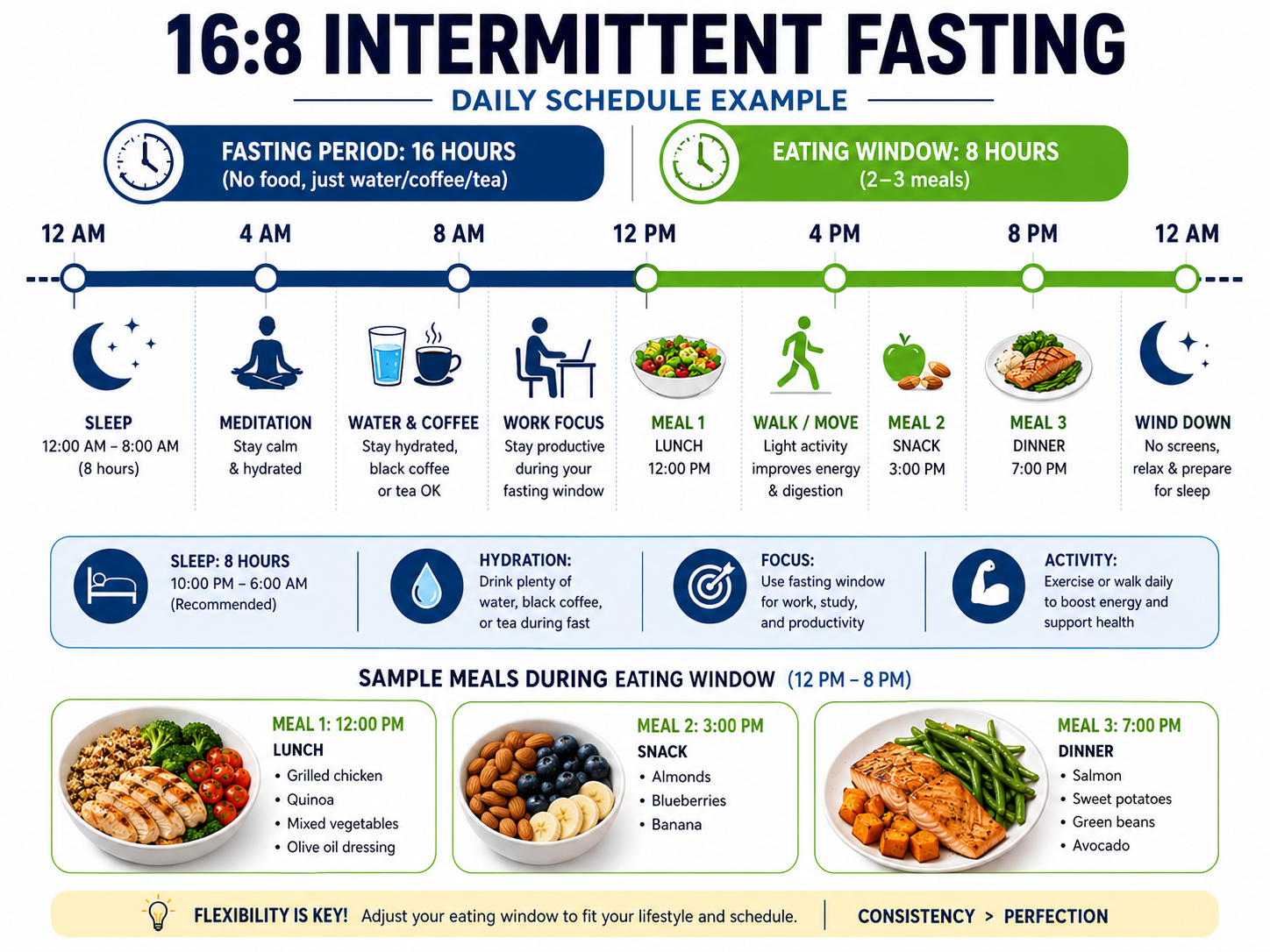 Daily 16:8 intermittent fasting schedule showing 12 PM to 8 PM eating window with 3 meals (lunch, snack, dinner) and 16-hour overnight fast from 8 PM to 12 PM with water and coffee allowed during fasting
