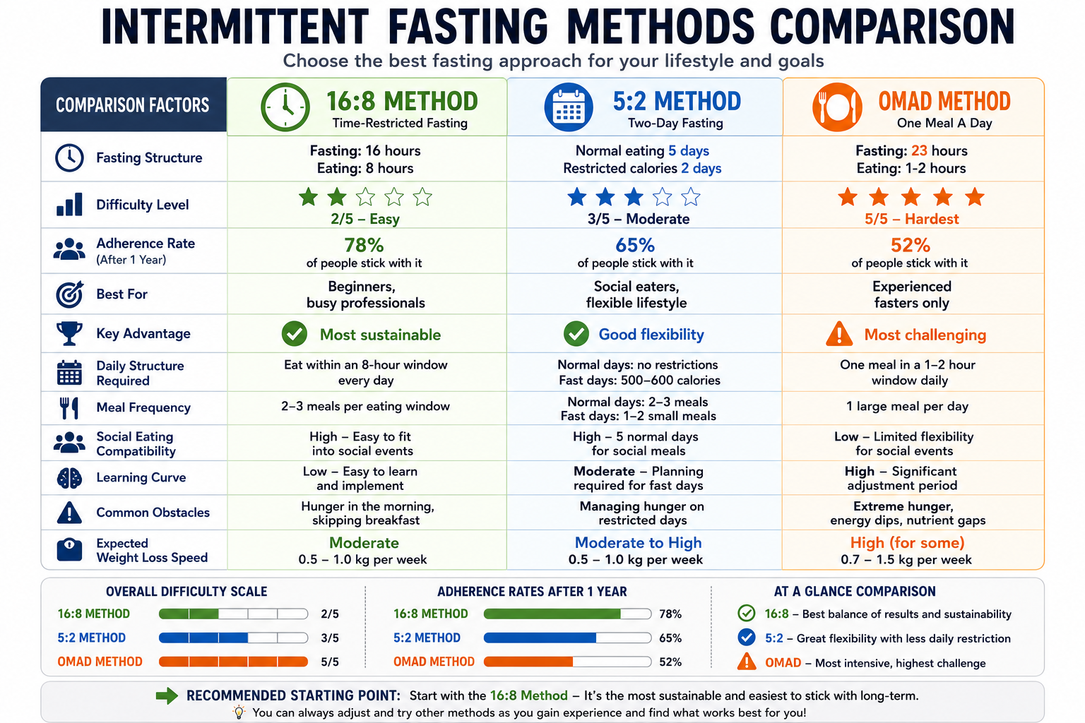 Comparison chart of three intermittent fasting methods: 16:8 (2/5 difficulty, 78% adherence, best for beginners), 5:2 (3/5 difficulty, 65% adherence, good flexibility), and OMAD (5/5 difficulty, 52% adherence, most challenging)