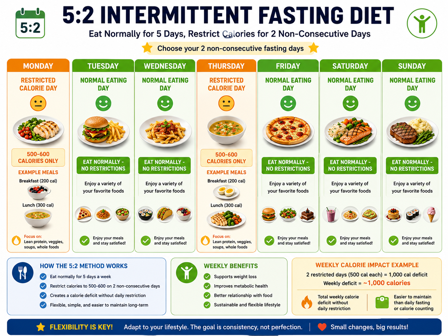 5:2 intermittent fasting weekly calendar showing 5 days of normal eating with colorful plate and no restrictions, and 2 non-consecutive days (Monday, Thursday) with 500-600 calorie restriction and light meals