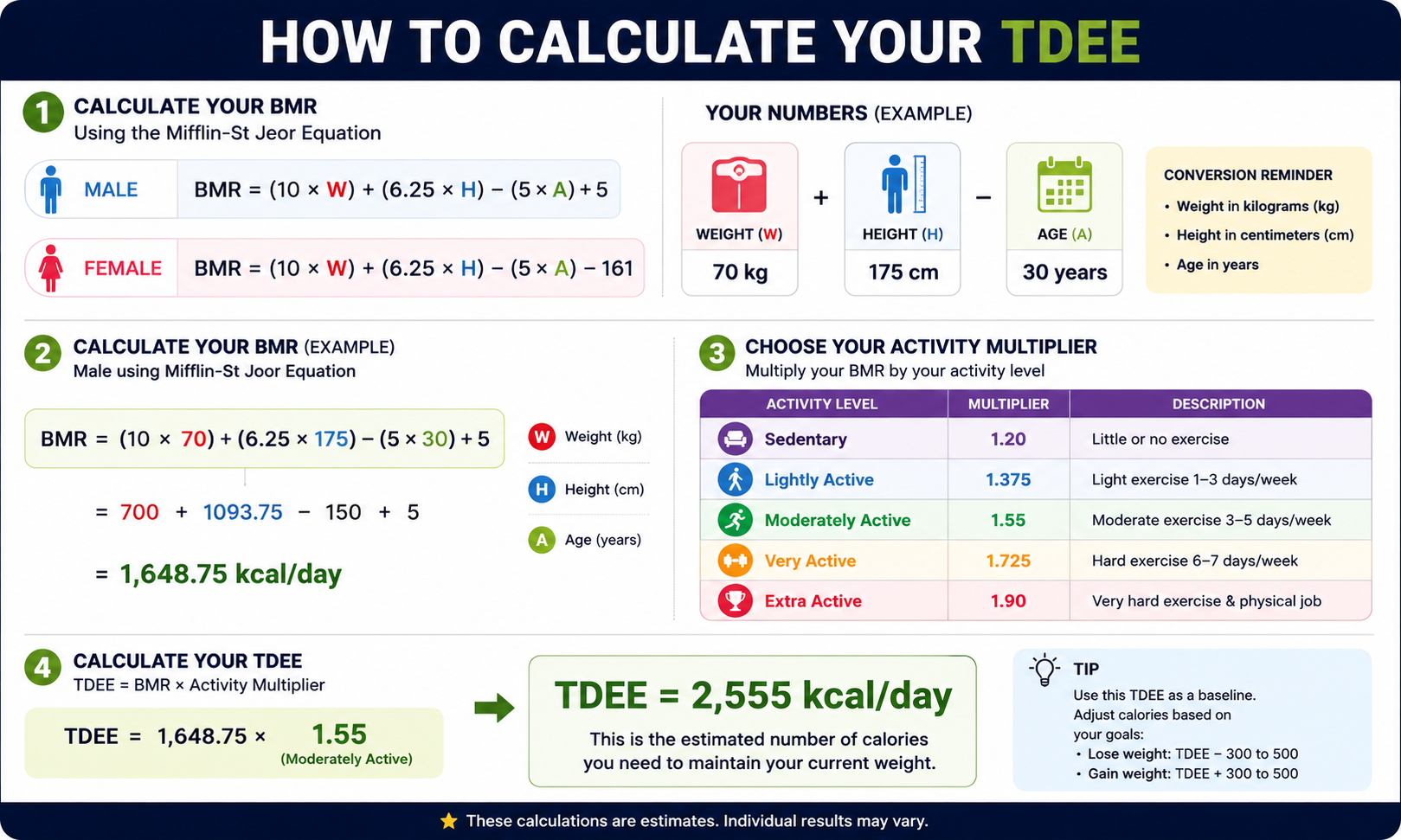 TDEE calculation formula showing BMR multiplied by activity factor for weight loss