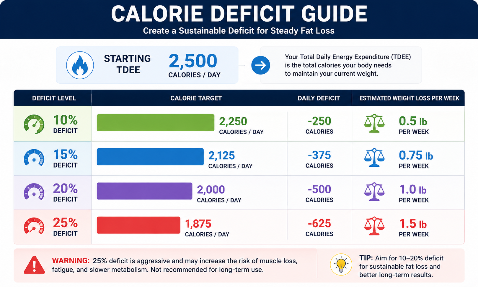 Visual comparison of caloric deficit levels for weight loss: 10%, 15%, 20%, and 25%