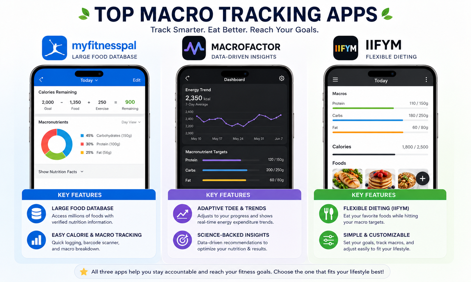 Comparison of popular macro tracking app interfaces including MyFitnessPal, MacroFactor, and IIFYM