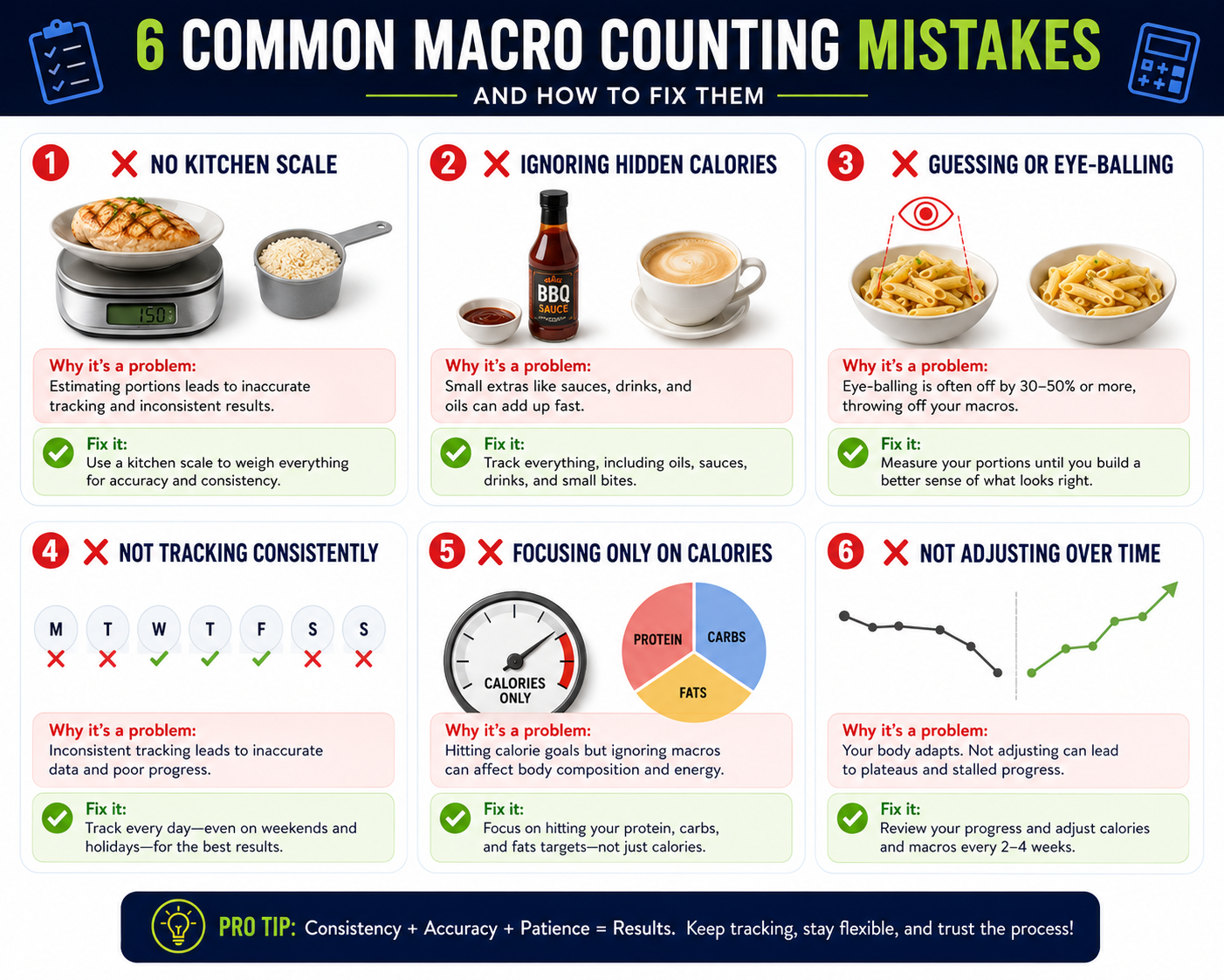 Infographic showing 6 common macro counting mistakes: inconsistent tracking, underestimating portions, aggressive deficit, ignoring micronutrients, skipping weight adjustments, and no strength training