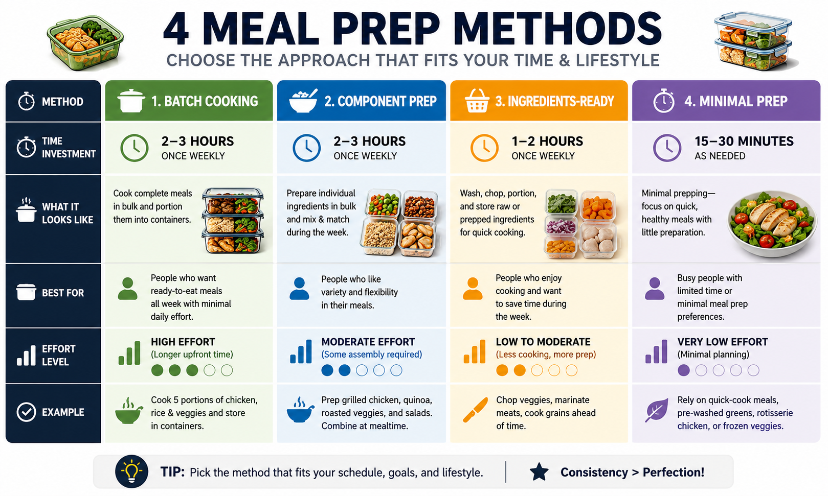 Comparison chart of four meal prep methods for weight loss, showing time investment, best use cases, and ideal daily cook time for each approach.