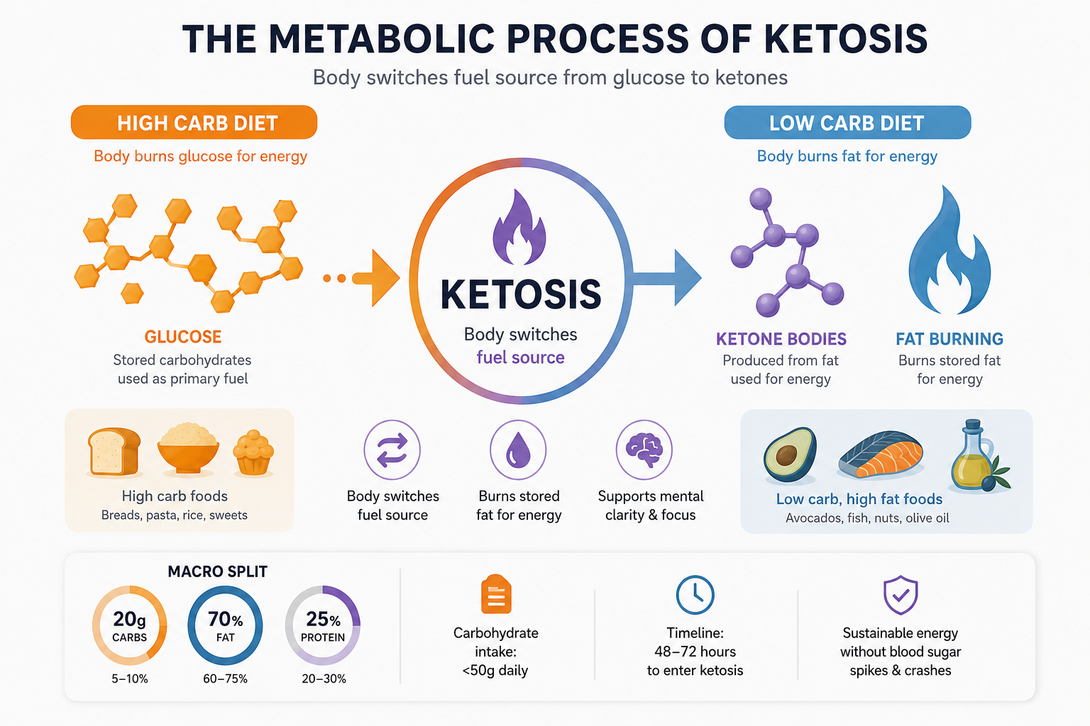 Infographic diagram showing ketosis metabolic shift: Carbohydrates to Glucose arrow blocked (red), Liver converts stored fat to ketone bodies (blue arrows), Body switches from carb-burning to fat-burning metabolism, metabolic state illustration