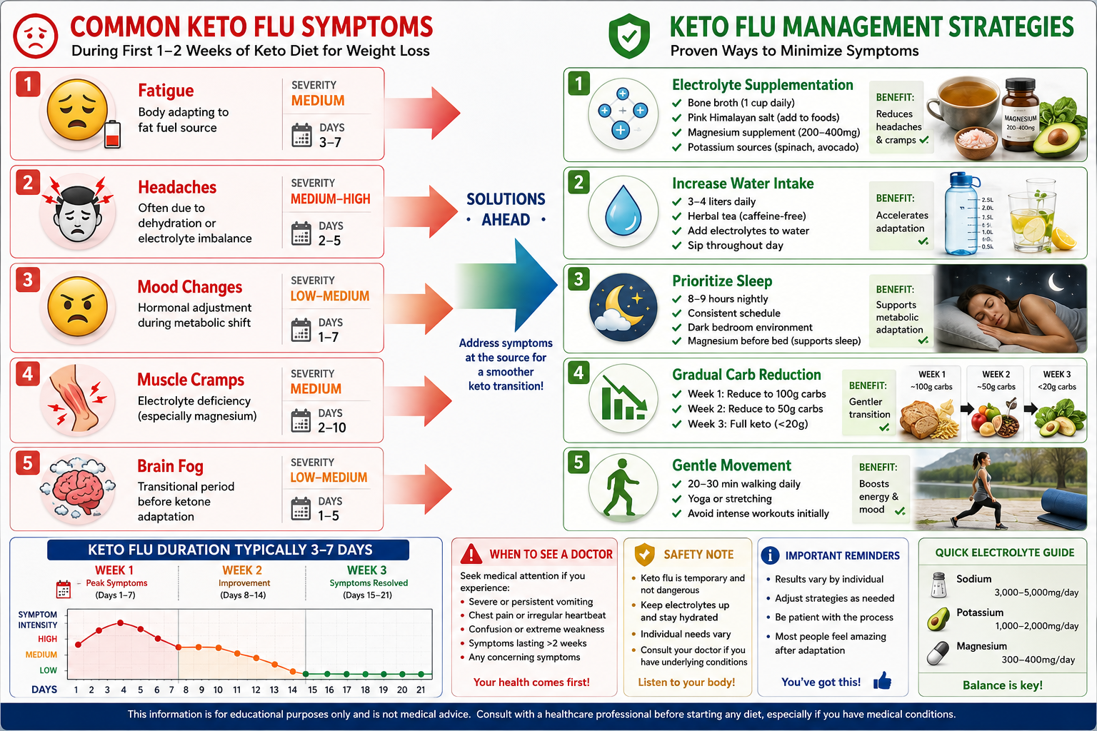 Educational infographic showing common keto flu symptoms during keto diet for weight loss transition (fatigue, headaches, irritability, muscle cramps) with science-based solutions including electrolytes, hydration, sleep, and gradual carb reduction