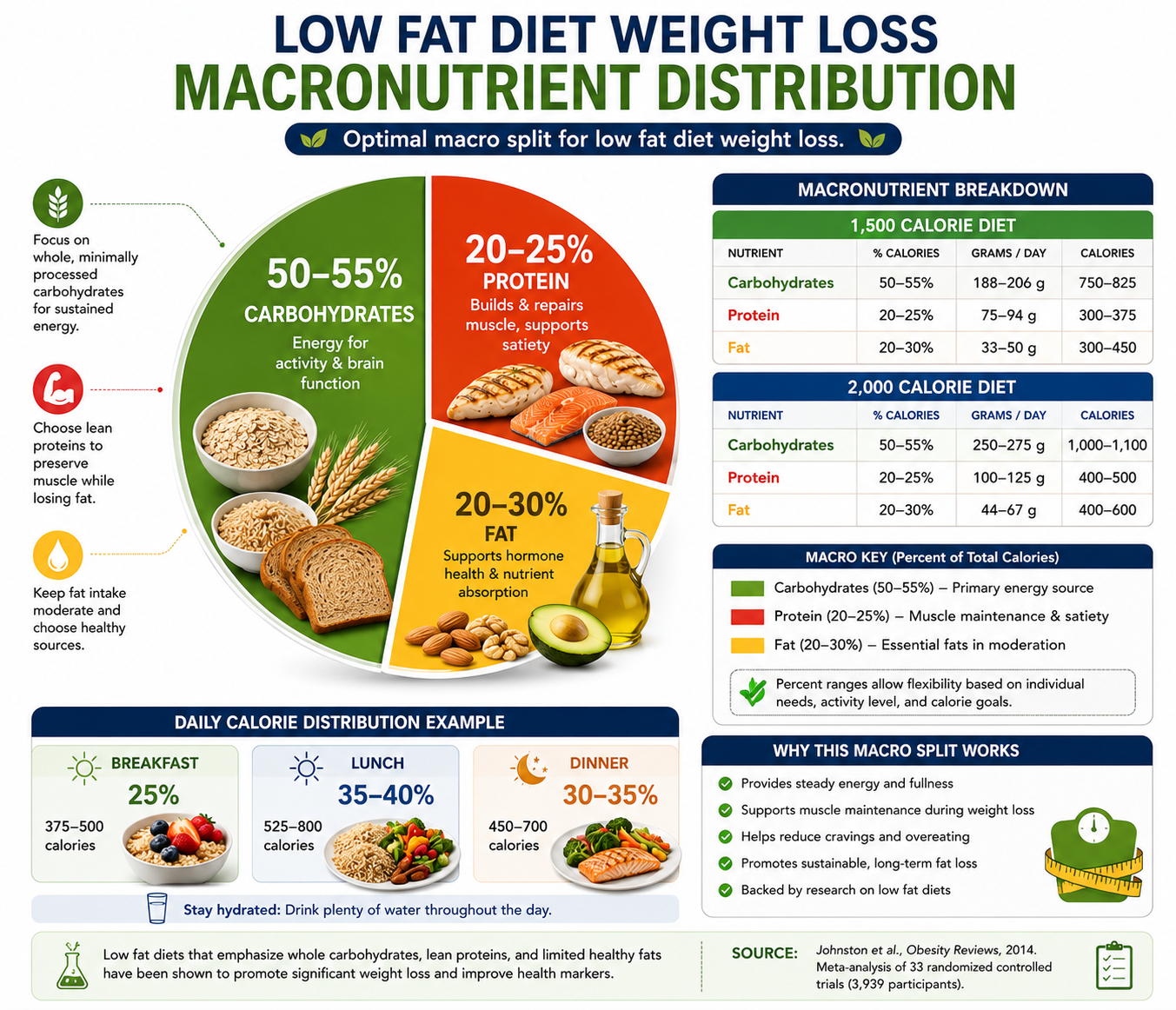 Pie chart showing recommended macronutrient distribution for low fat diet weight loss: 50-55% carbohydrates, 20-25% protein, 20-30% fat
