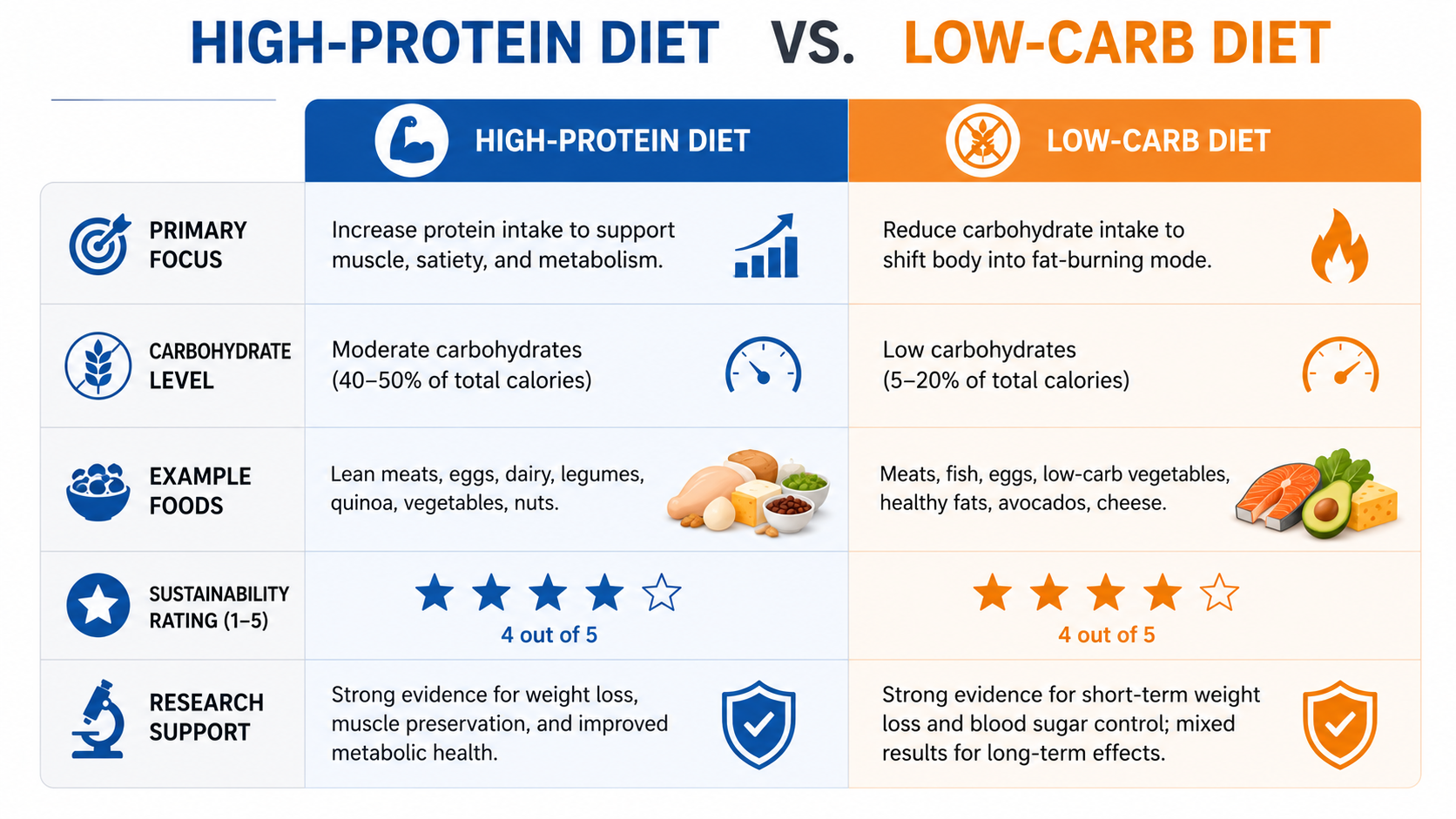 Comparison table showing differences between high-protein and low-carb diets across focus, carbohydrate levels, sustainability, and research evidence.