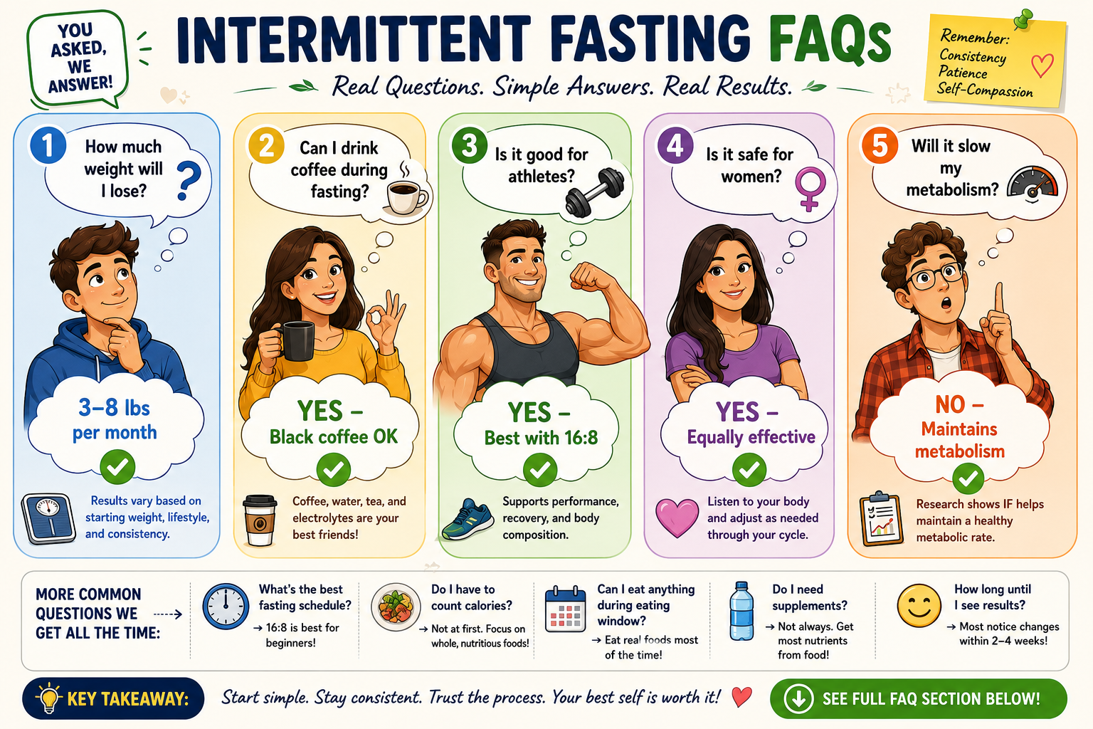 Frequently asked questions about intermittent fasting illustrated with 5 diverse characters asking: 'How much weight will I lose?' (3-8 lbs/month), 'Can I drink coffee while fasting?' (yes, black coffee ok), 'Is it good for athletes?' (yes, best with 16:8), 'Is it safe for women?' (yes, equally effective), 'Will it slow metabolism?' (no, maintains metabolism)