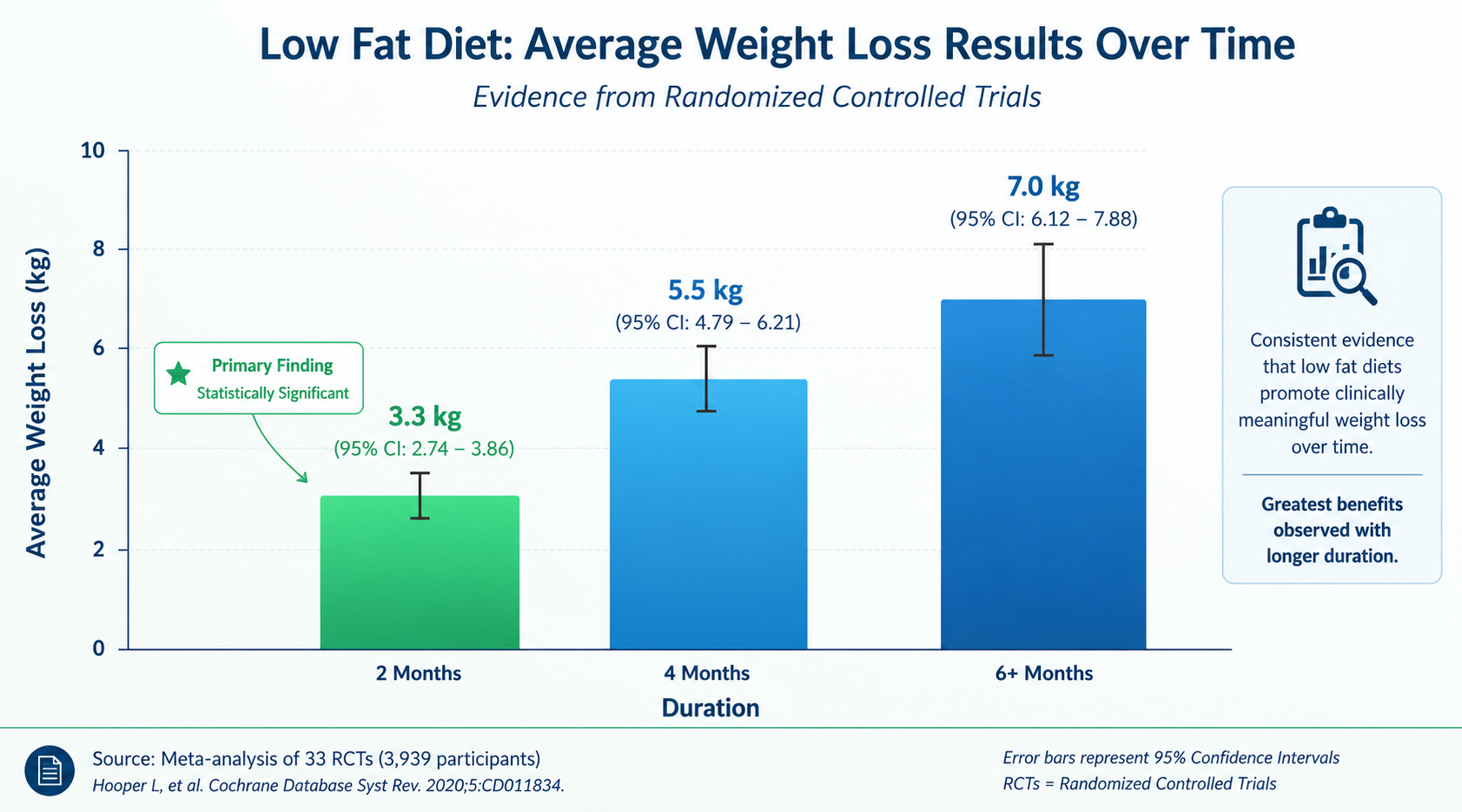 Bar chart showing average weight loss on low fat diet for weight loss: 3.3 kilograms over 2+ months of adherence to dietary guidelines