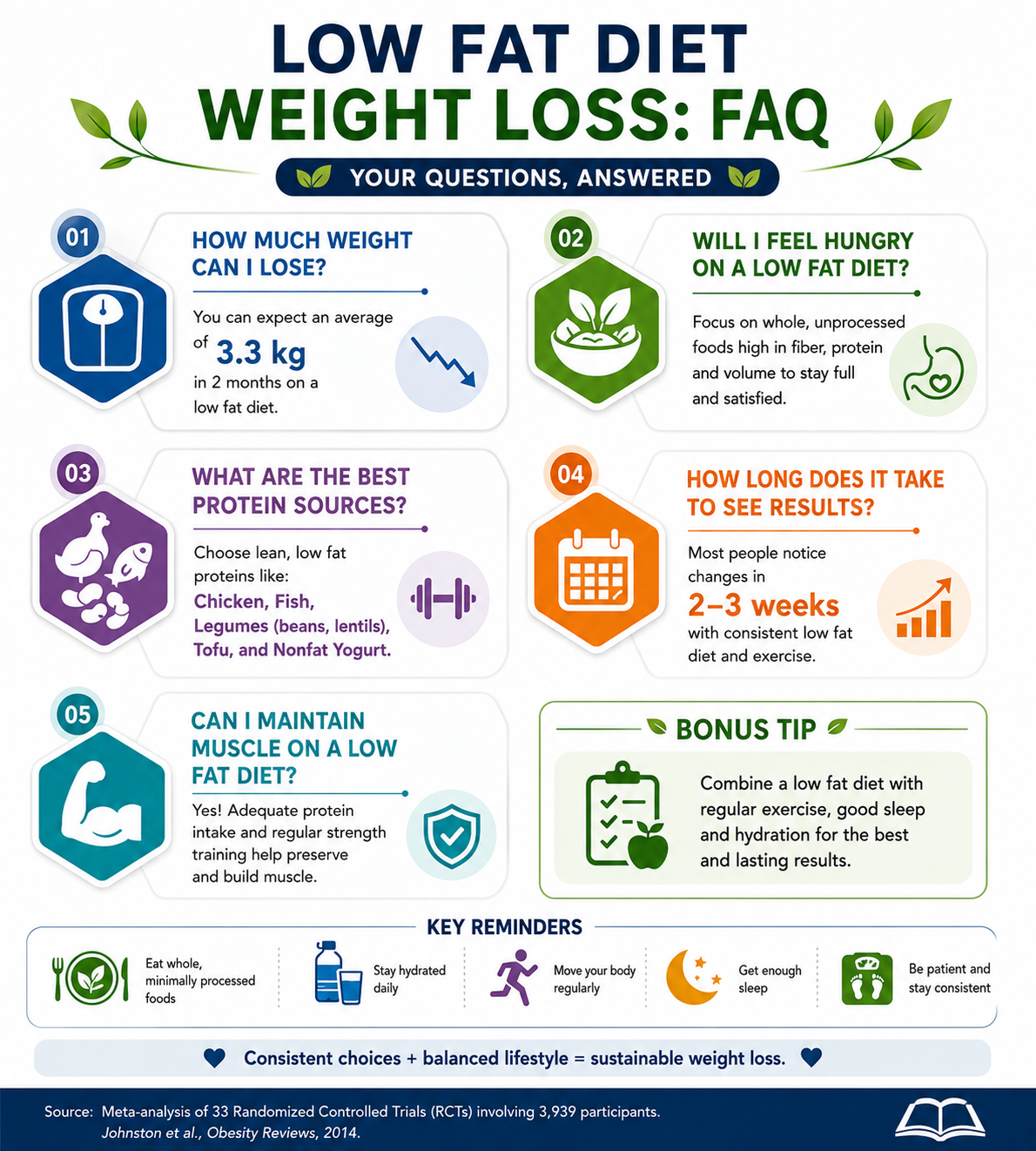 Infographic answering common questions about low fat diet for weight loss including expected results, hunger management, and meal planning