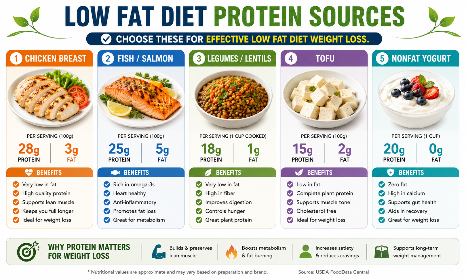 Step-by-step meal preparation guide for low fat diet weight loss showing food storage containers, weekly organization, and portion-controlled meals