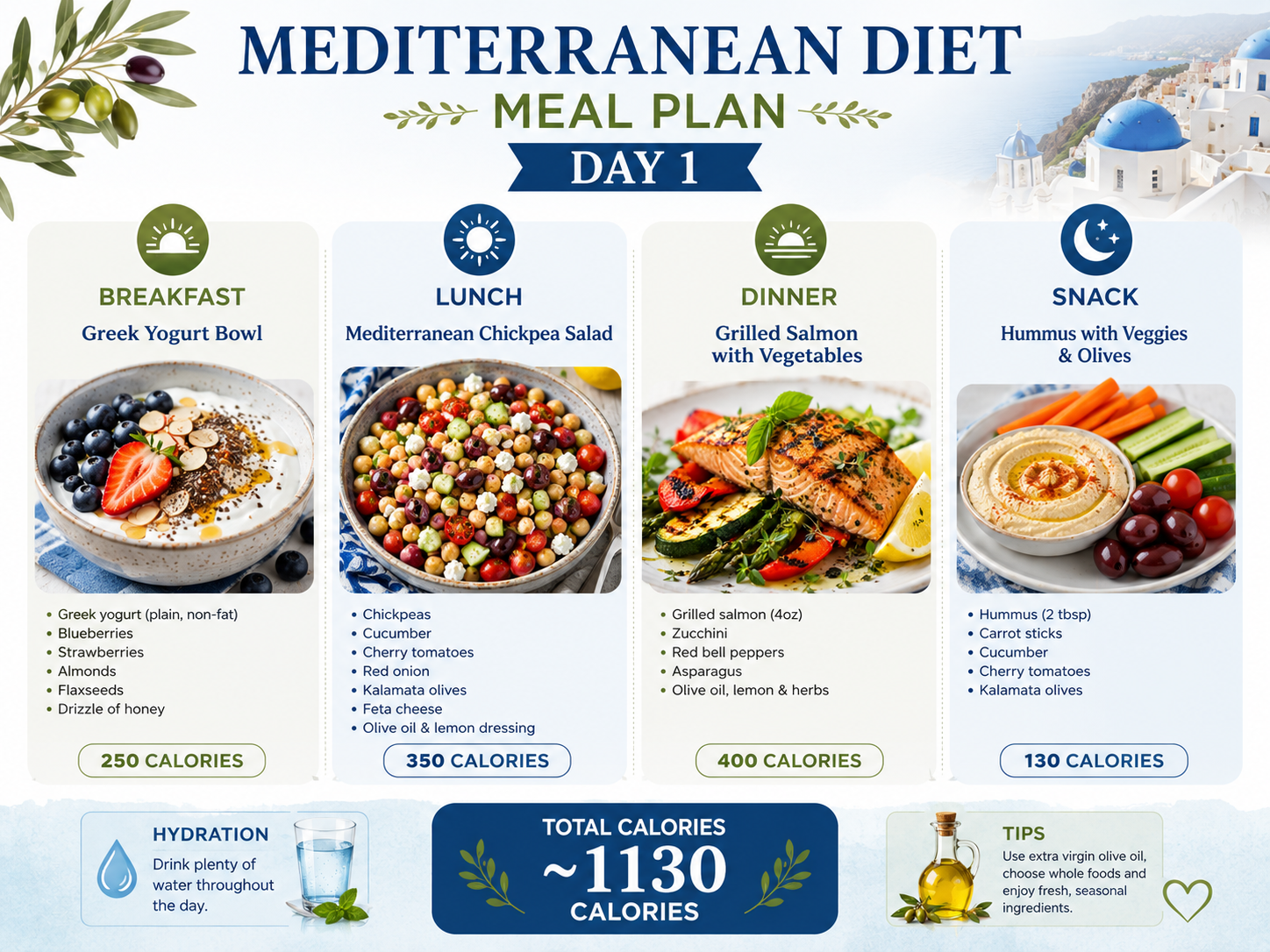 Mediterranean diet weight loss meal plan Day 1 showing breakfast with eggs and spinach, lunch with chickpea salad, dinner with grilled fish, and healthy snack totaling 1130 calories