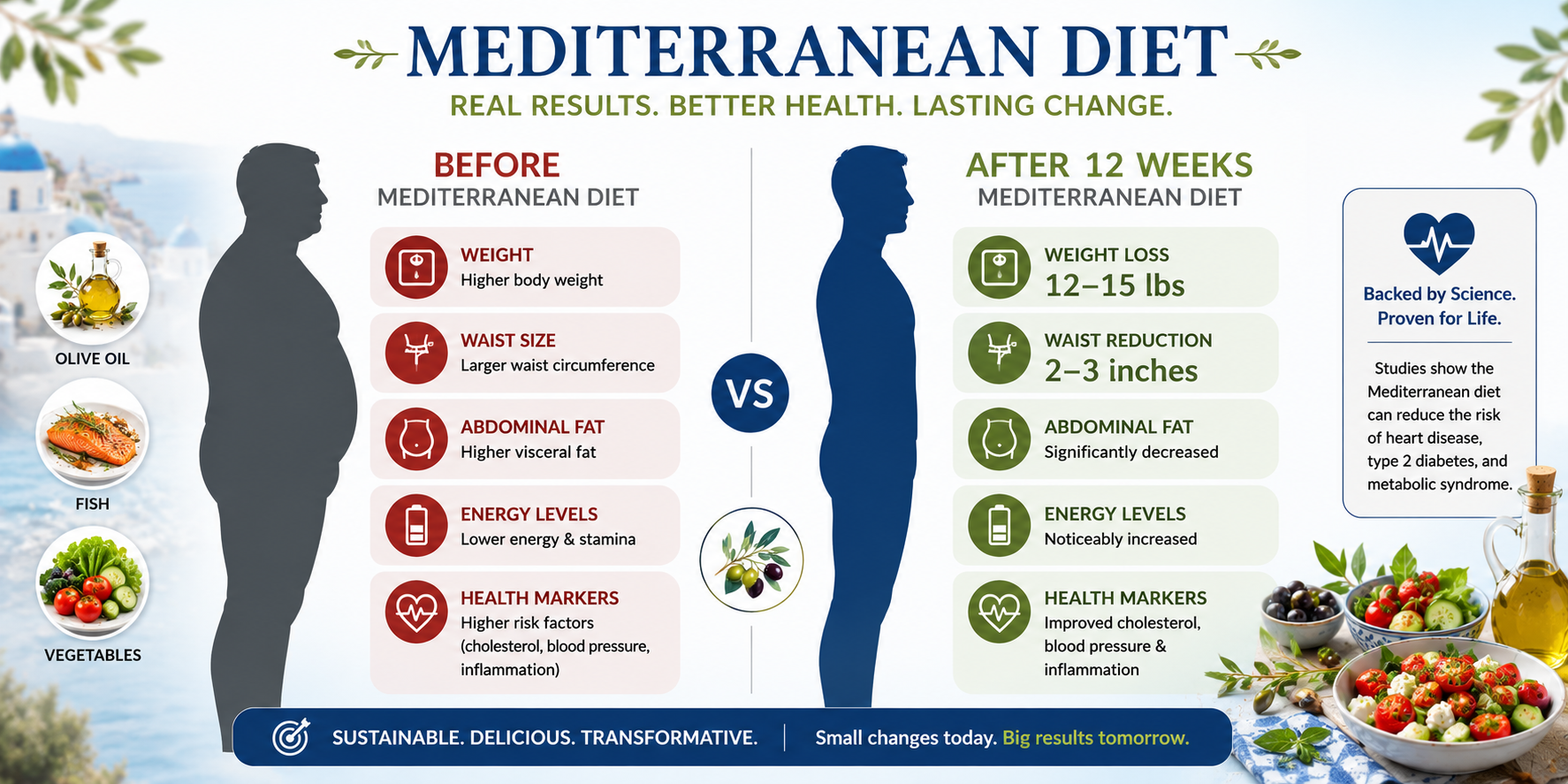 Mediterranean diet weight loss results showing realistic 12-week transformation with improvements in weight, waist circumference, and health markers following Mediterranean diet meal plans