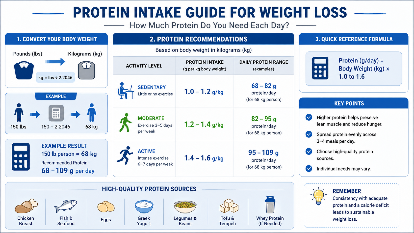 Reference chart showing protein intake recommendations for weight loss based on body weight and activity level, with example calculations for a 150-pound person showing 105-150 grams daily protein target.