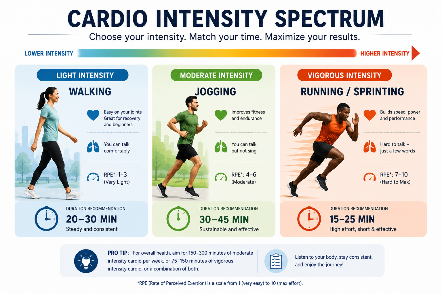 Infographic showing cardio intensity levels—light, moderate, and vigorous—with recommended session durations and heart rate zones for weight loss.