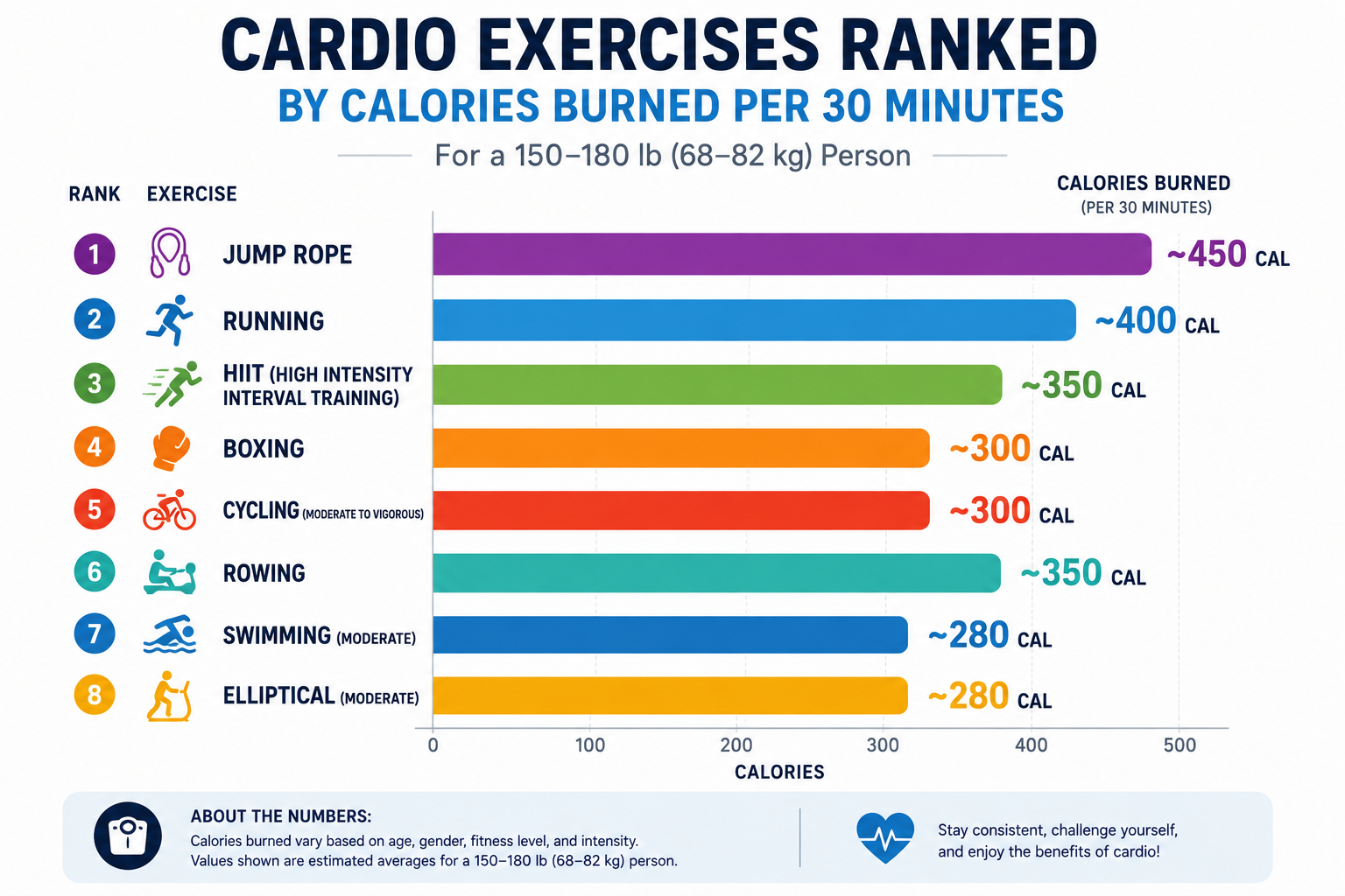 Horizontal bar chart ranking 10 cardio exercises by estimated calorie burn in 30 minutes, from jump rope (highest) to incline walking (lowest).