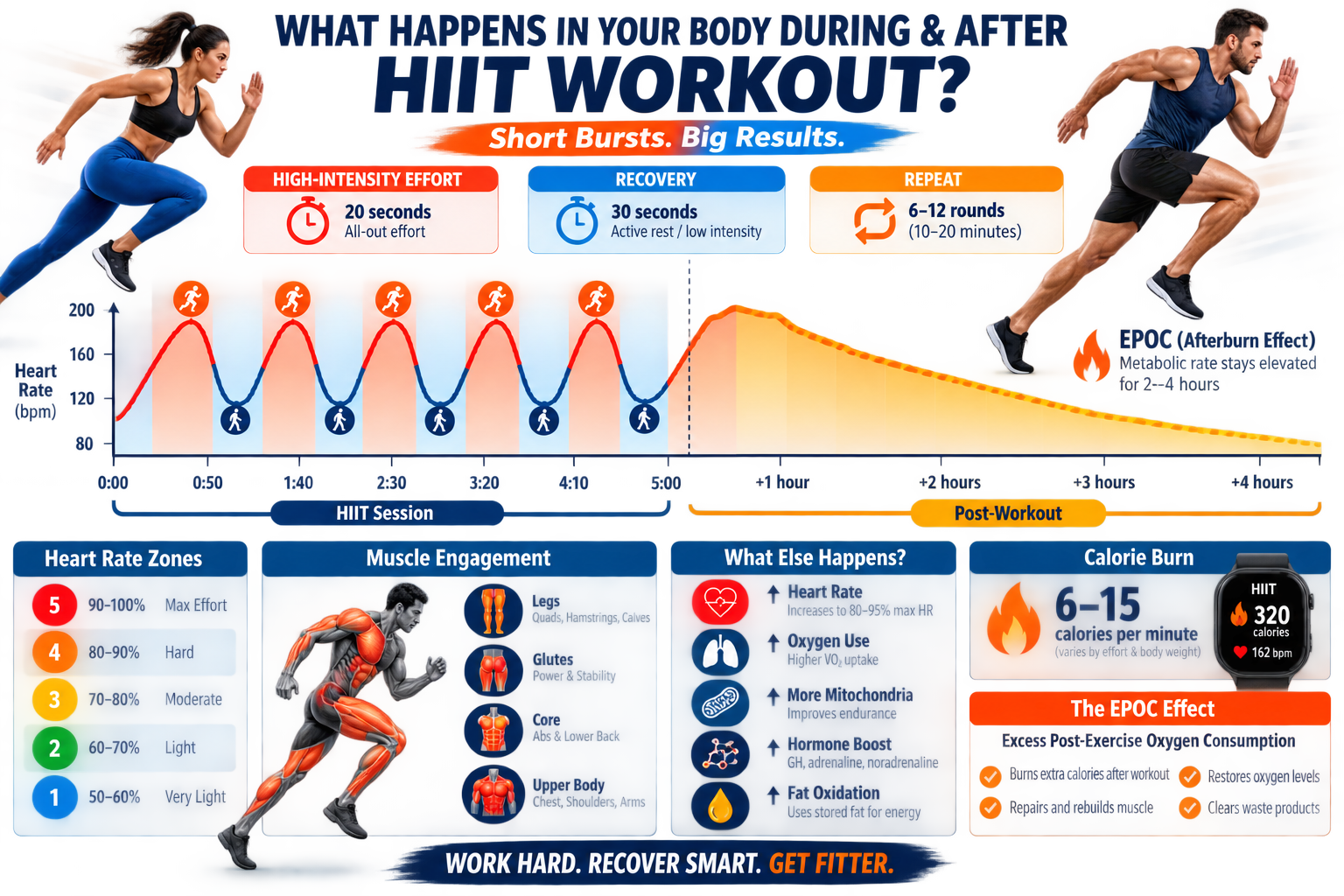 Infographic showing HIIT work intervals (20 seconds high intensity), recovery periods (30 seconds), and elevated metabolic rate for hours post-workout (EPOC effect)