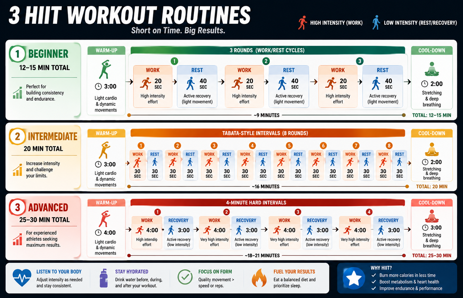 Three HIIT workout structures: Beginner (12–15 minutes with longer recovery), Intermediate (20 minutes Tabata-style), and Advanced (25–30 minutes with 4-minute intervals)