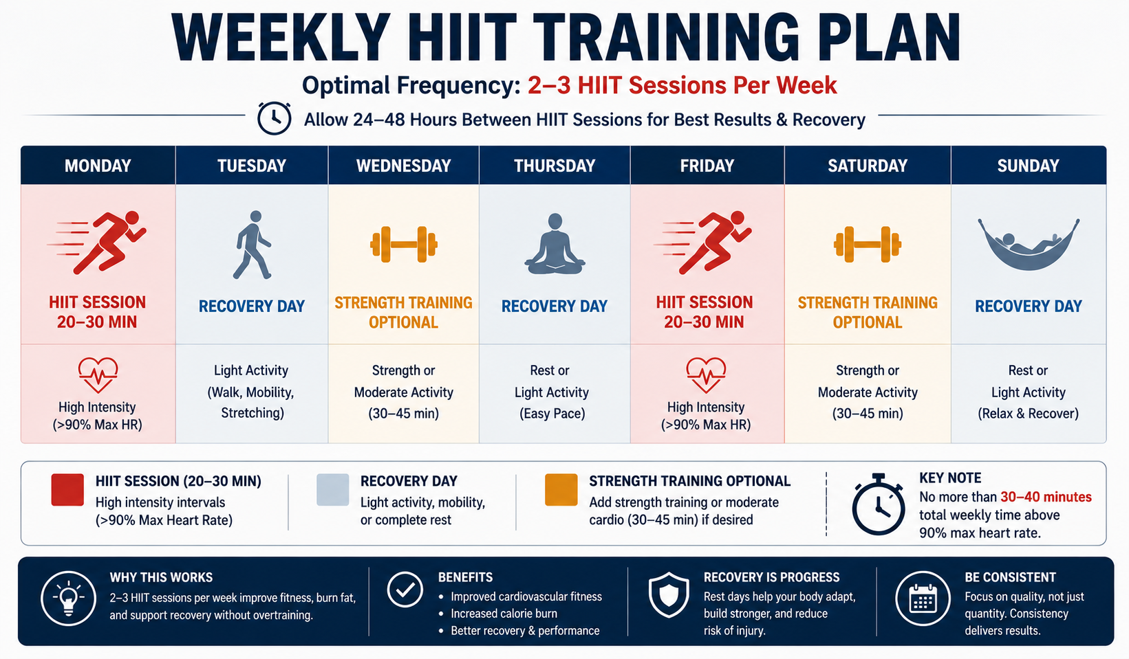 Weekly training schedule showing optimal HIIT frequency of 2–3 sessions per week with 24–48 hours recovery between sessions, plus days for strength training and rest