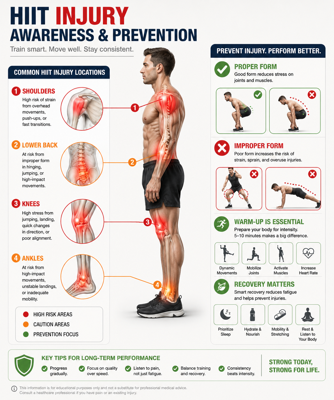 Anatomical diagram showing common HIIT injury sites (knees, ankles, shoulders, lower back) with emphasis on proper form, warm-up, and recovery prevention strategies