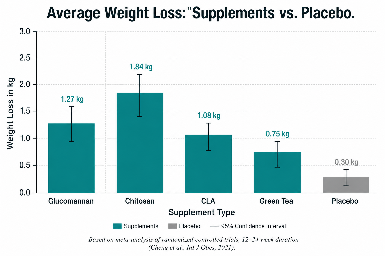 Bar chart showing average weight loss from most-studied weight loss supplements (glucomannan 1.27 kg, chitosan 1.84 kg, CLA 1.08 kg) versus placebo across randomized controlled trials, demonstrating modest 1-3 kg additional loss.
