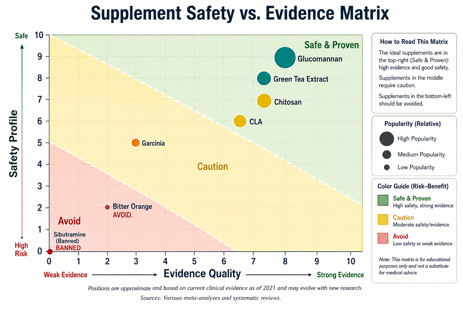 Risk-benefit matrix positioning weight loss supplements by evidence quality and safety profile, showing glucomannan and green tea extract as safest with strongest evidence, while bitter orange and banned ingredients pose higher health risks.