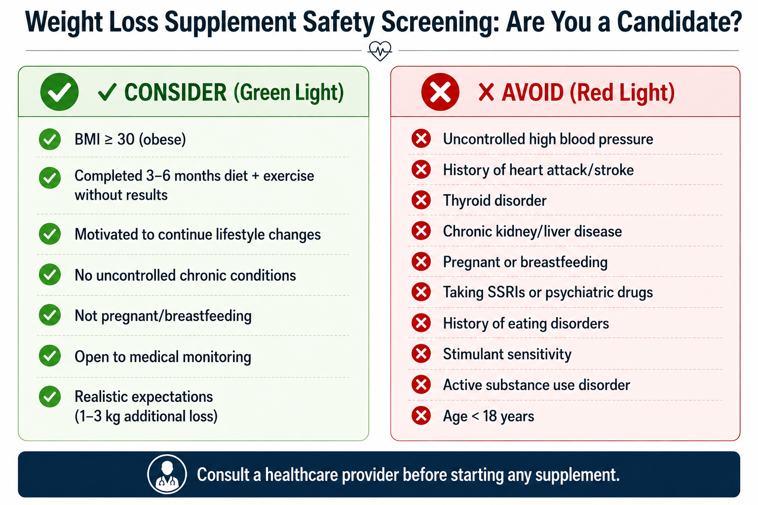 Screening checklist for weight loss supplement eligibility, showing recommended candidates on the left (high BMI, consistent lifestyle efforts, realistic expectations) and contraindications on the right (pregnancy, heart disease, thyroid/kidney/liver disease, uncontrolled hypertension).