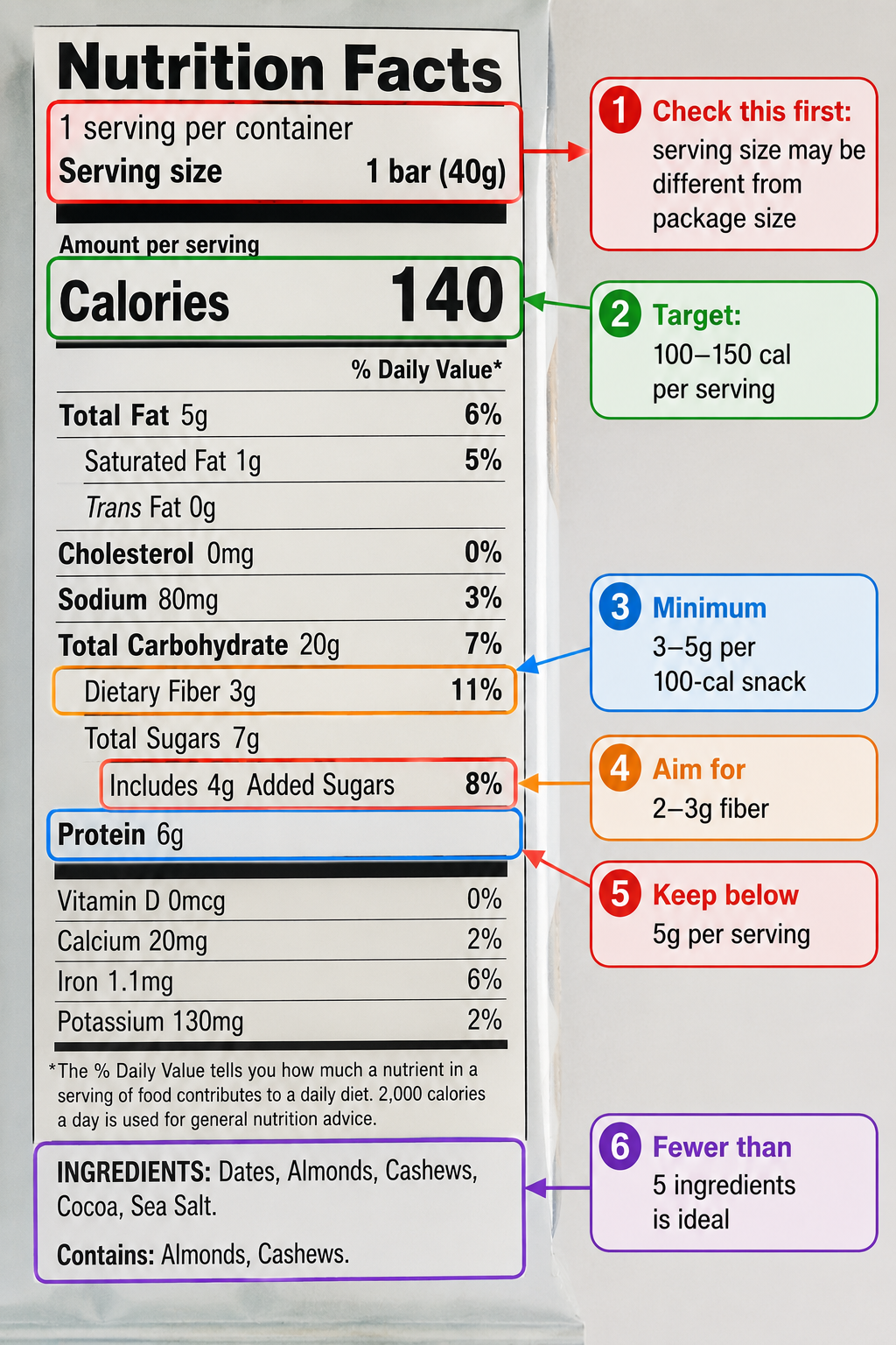 "Annotated Nutrition Facts label showing key elements to check for weight-loss snacks: serving size, calories (100–150), protein (3–5g), fiber (2–3g), added sugar (below 5g), and ingredient count"