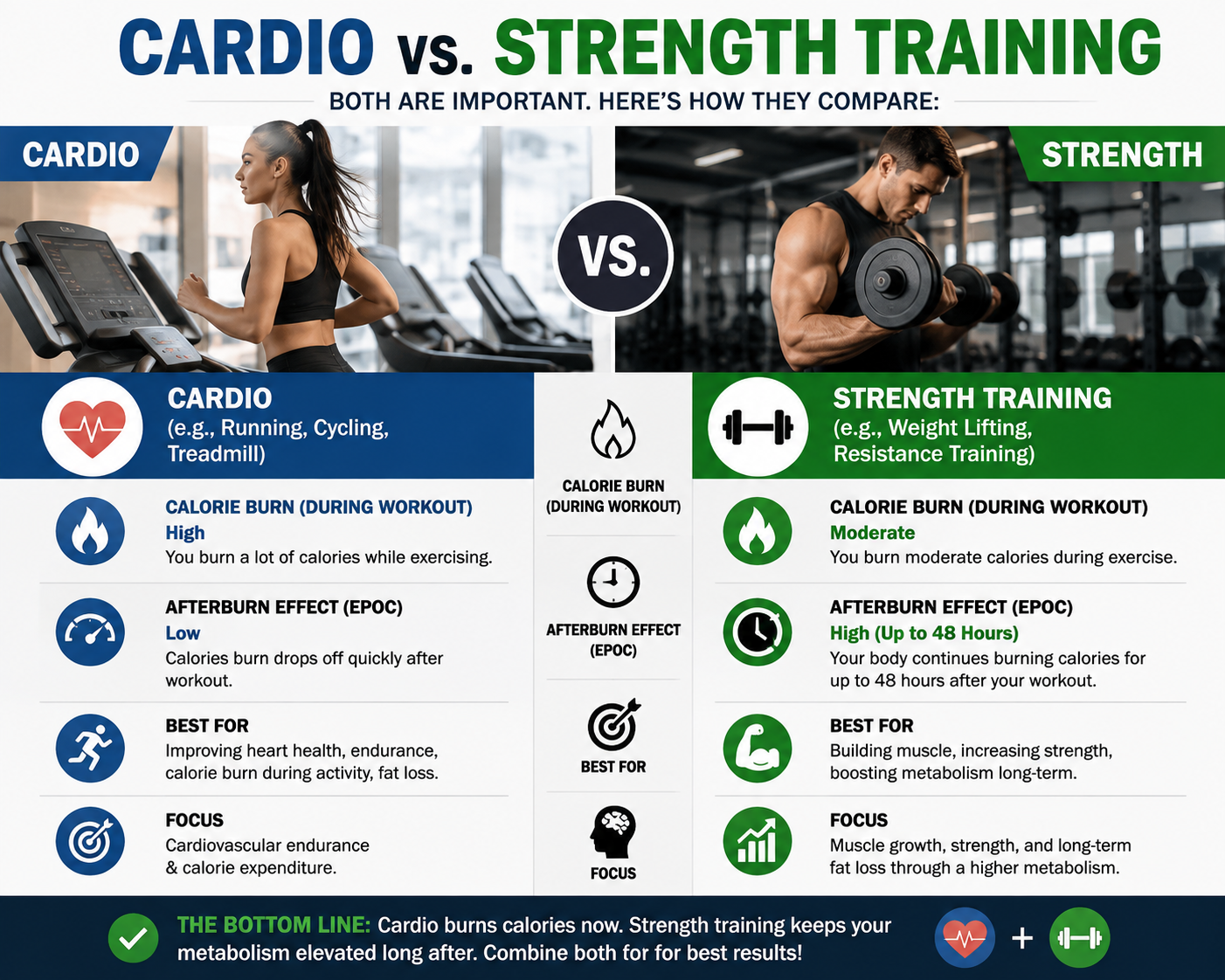 Side-by-side comparison of cardio exercise and strength training, highlighting that cardio burns more calories during activity while strength training elevates metabolism for 24 to 48 hours afterward.