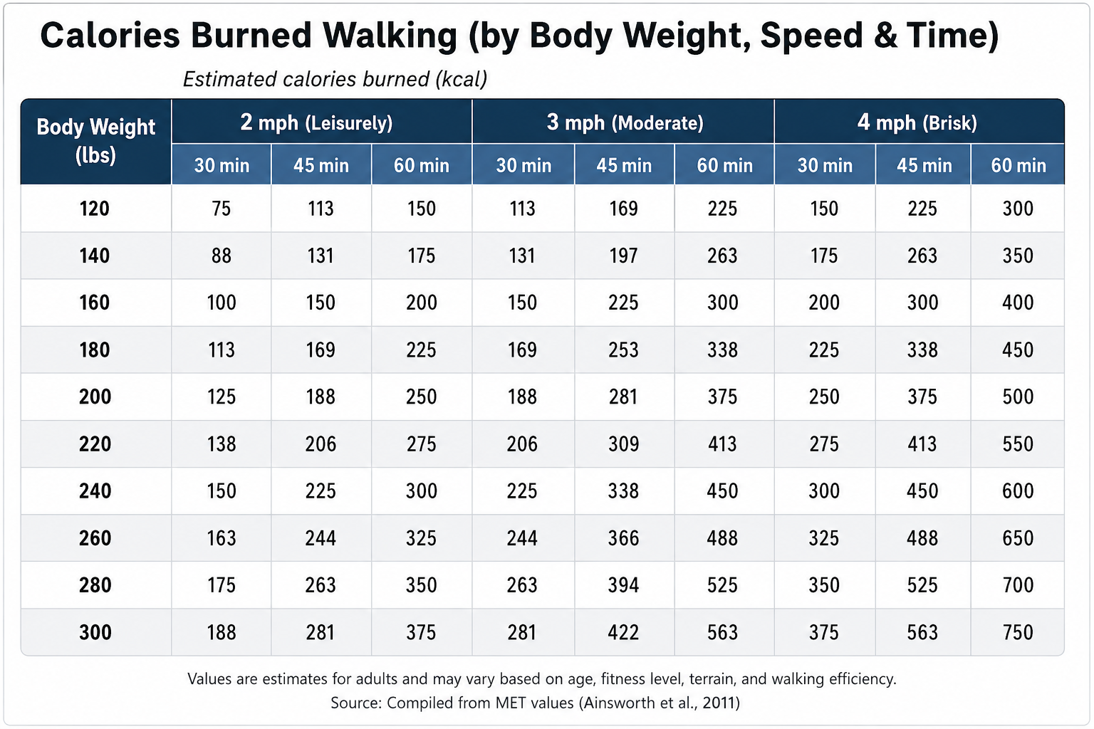 Reference table showing estimated calories burned during walking by
body weight, speed, and duration, ranging from 2 to 4 mph and 30 to 60 minutes.