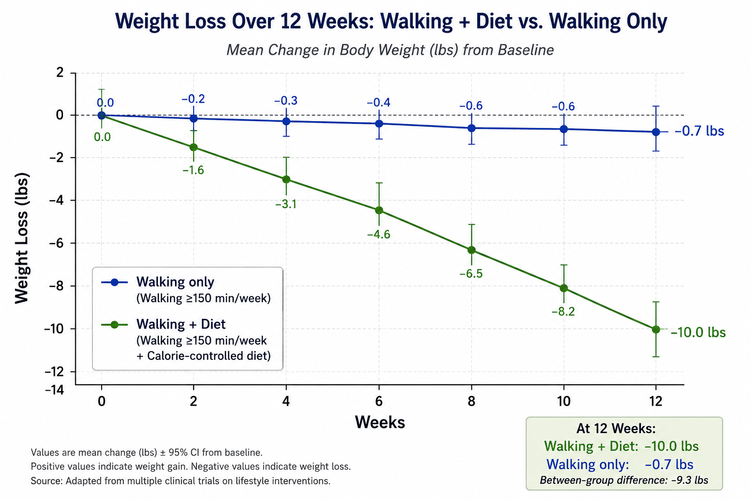 Research comparison graph displaying weight loss outcomes over 12 weeks:
walking combined with dietary changes shows significantly greater
weight reduction than walking alone.