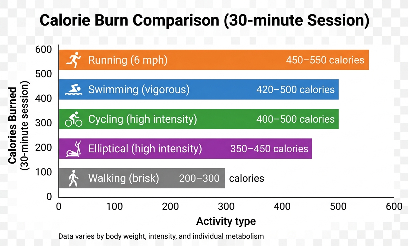 "Horizontal bar chart comparing calorie burn across cardio activities: swimming burns 420-500 calories per 30 minutes, comparable to running"